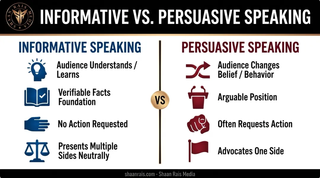 Informative versus persuasive speaking comparison chart across four dimensions