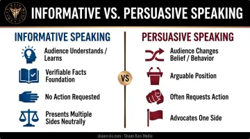 Informative versus persuasive speaking comparison chart across four dimensions