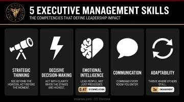Five essential executive leadership skills with key statistics and icons