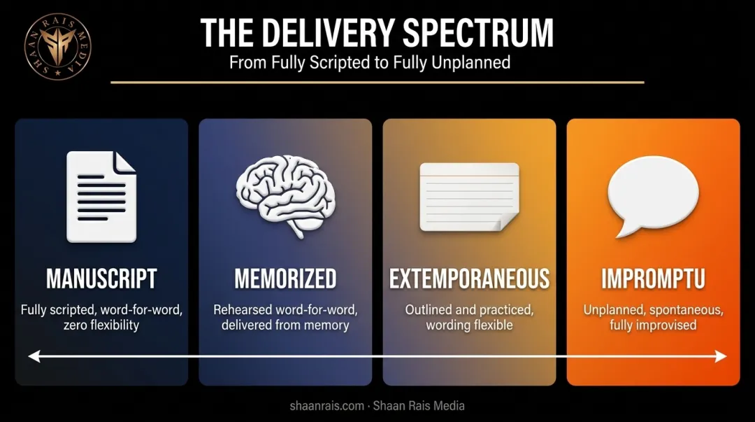 Four methods of delivery in public speaking spectrum comparison