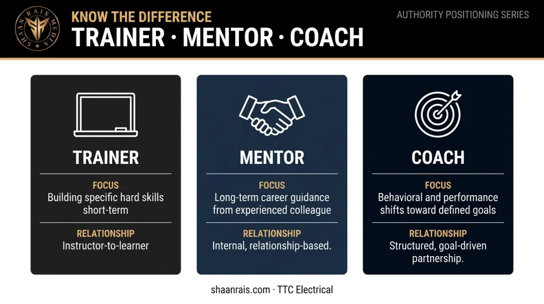 Trainer mentor and coach roles comparison chart with focus and relationship type