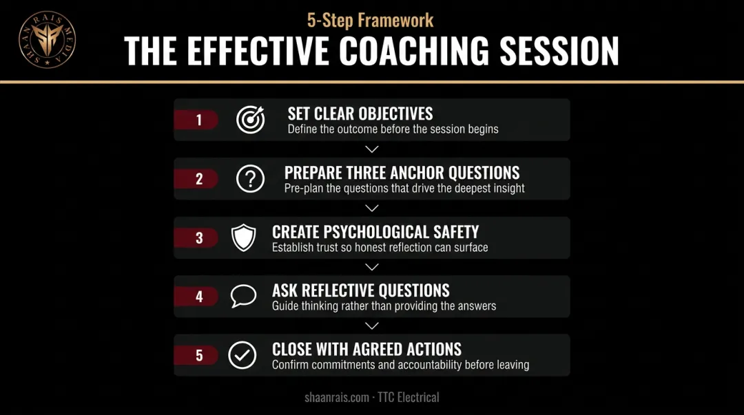 5-step one-on-one coaching session structure process flow infographic