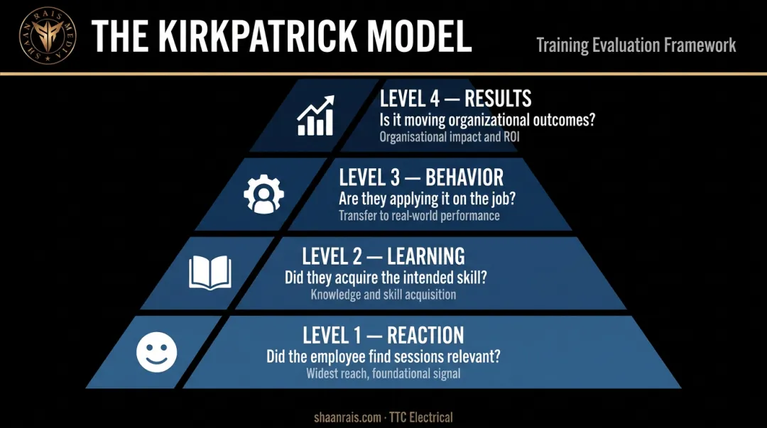 Kirkpatrick Model four-level coaching evaluation framework pyramid diagram