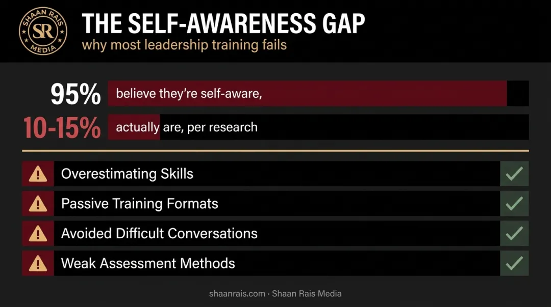 Common soft skills training challenges and self-awareness gap statistics