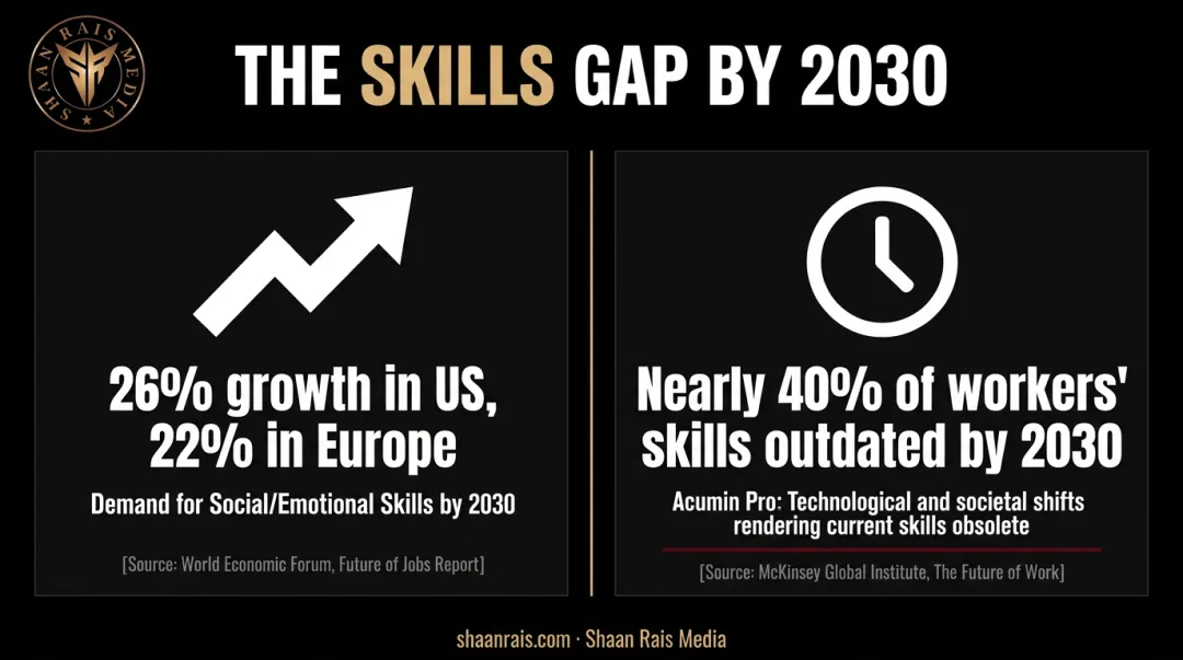 Growth statistics for social emotional skills demand versus outdated skills by 2030