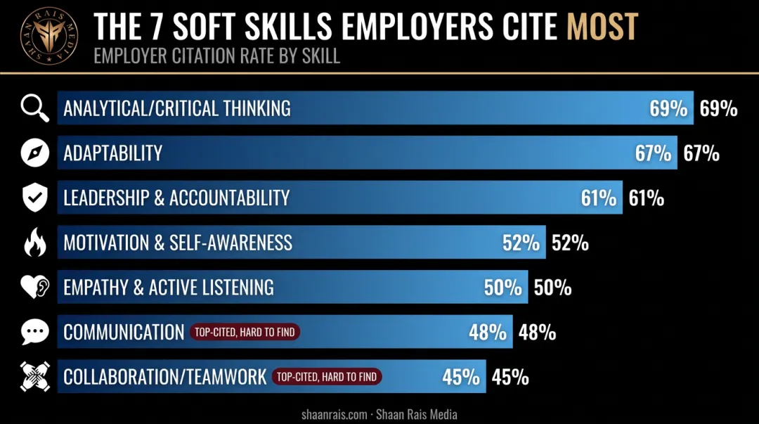 Ranking chart of 7 top soft skills by employer demand percentage