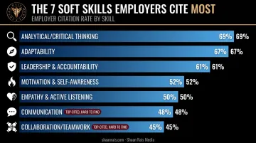Ranking chart of 7 top soft skills by employer demand percentage