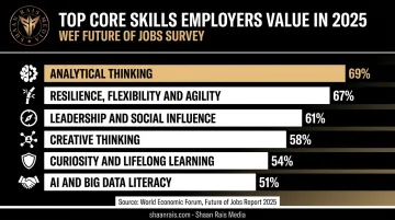 Top employer-ranked skills for 2025 including analytical thinking and resilience