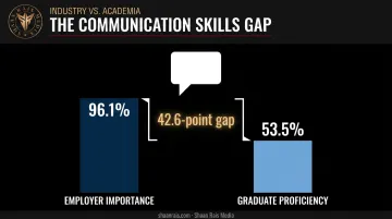 Communication skills gap between employer expectations and graduate proficiency levels