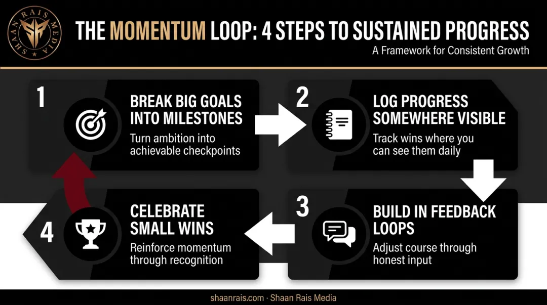 Four-step personal development plan framework from goals to celebration