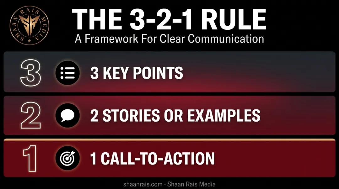3-2-1 rule framework for structuring entrepreneur pitches and talks