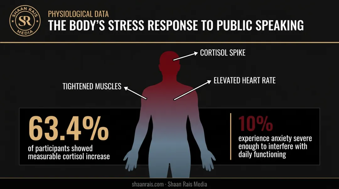 Cortisol spike and fight-or-flight response statistics during public speaking