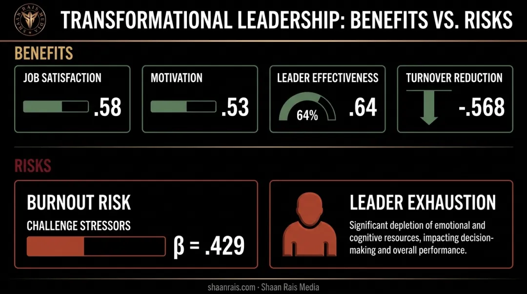 Transformational leadership benefits versus burnout risk statistics comparison