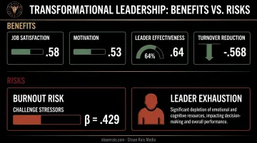 Transformational leadership benefits versus burnout risk statistics comparison