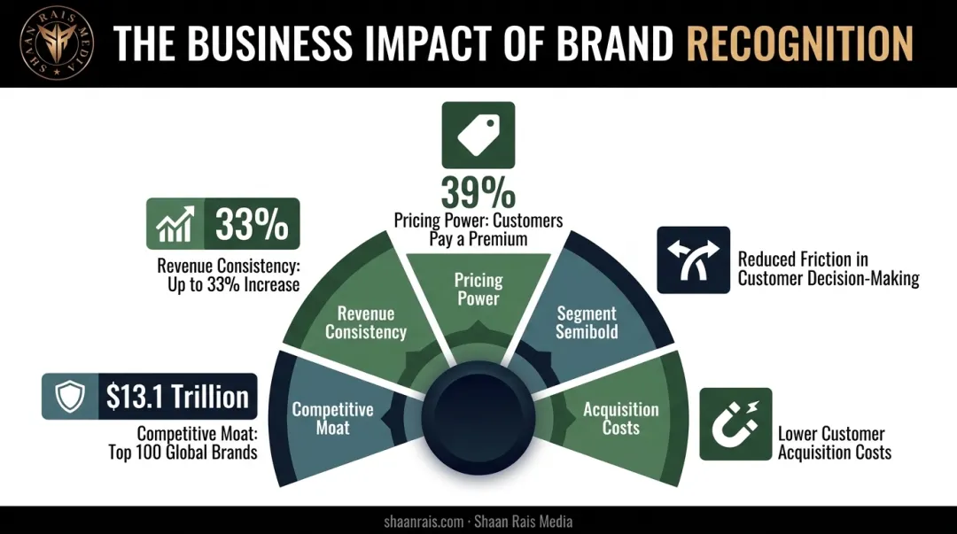 Five ways brand recognition increases sales pricing power and revenue