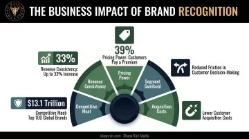 Five ways brand recognition increases sales pricing power and revenue
