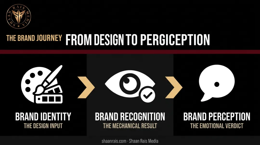 Brand identity recognition and perception relationship diagram showing input to outcome flow