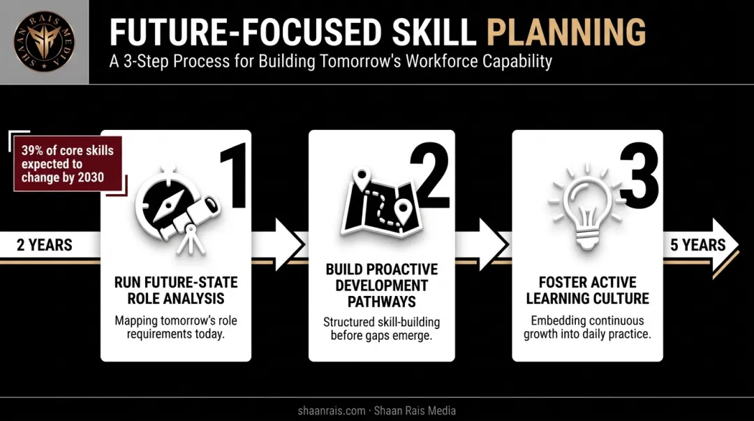 3-step future-focused skill architecture process for workforce planning