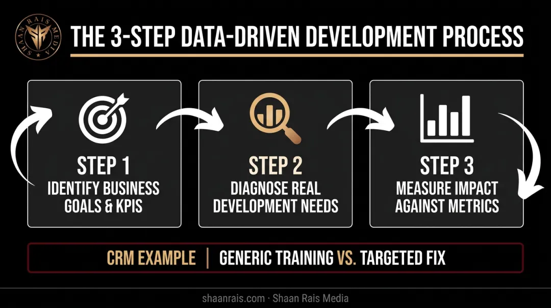 3-step data-driven development strategy process from goals to measurement