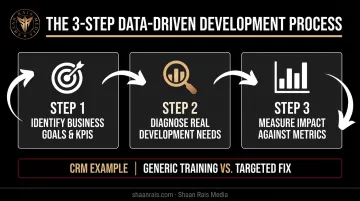 3-step data-driven development strategy process from goals to measurement