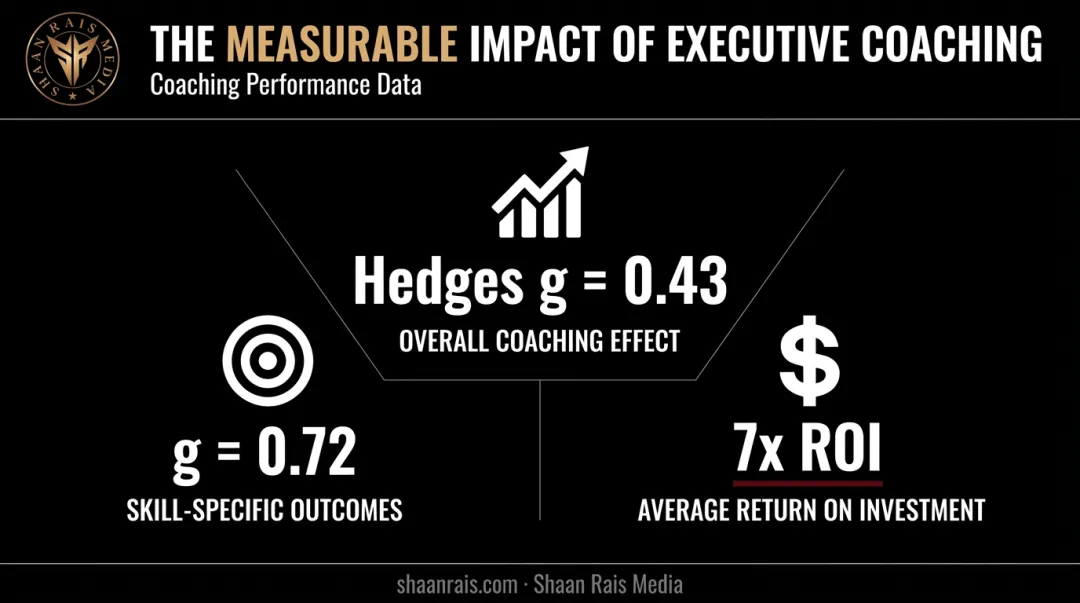 Workplace coaching ROI and effectiveness statistics visualization