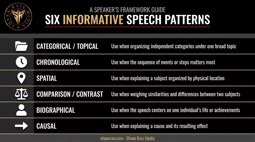 Six informative speech organizational patterns comparison chart with use cases