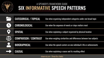 Six informative speech organizational patterns comparison chart with use cases