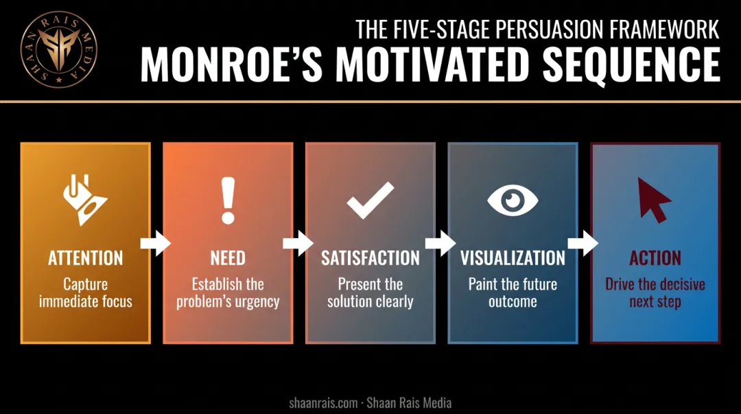 Monroe's Motivated Sequence five-step persuasive speech framework diagram