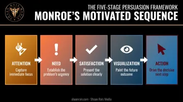 Monroe's Motivated Sequence five-step persuasive speech framework diagram