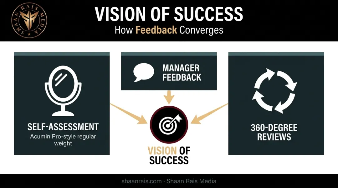 Three feedback sources for professional development vision component