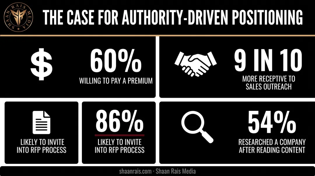 B2B decision-maker outcomes from thought leadership content statistics chart