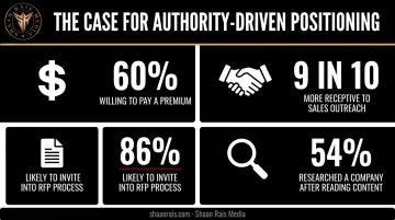 B2B decision-maker outcomes from thought leadership content statistics chart
