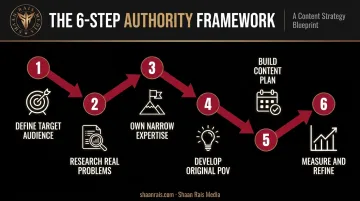 6-step thought leadership strategy build process from audience to measurement