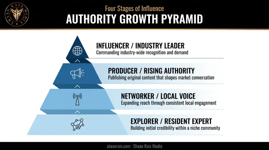 4 zones of thought leadership visibility progression from explorer to influencer