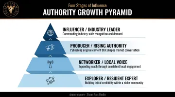 4 zones of thought leadership visibility progression from explorer to influencer