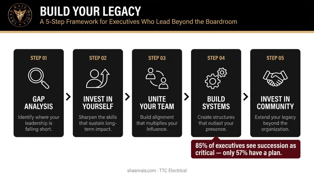Five-step leadership legacy building process from gap analysis to community investment