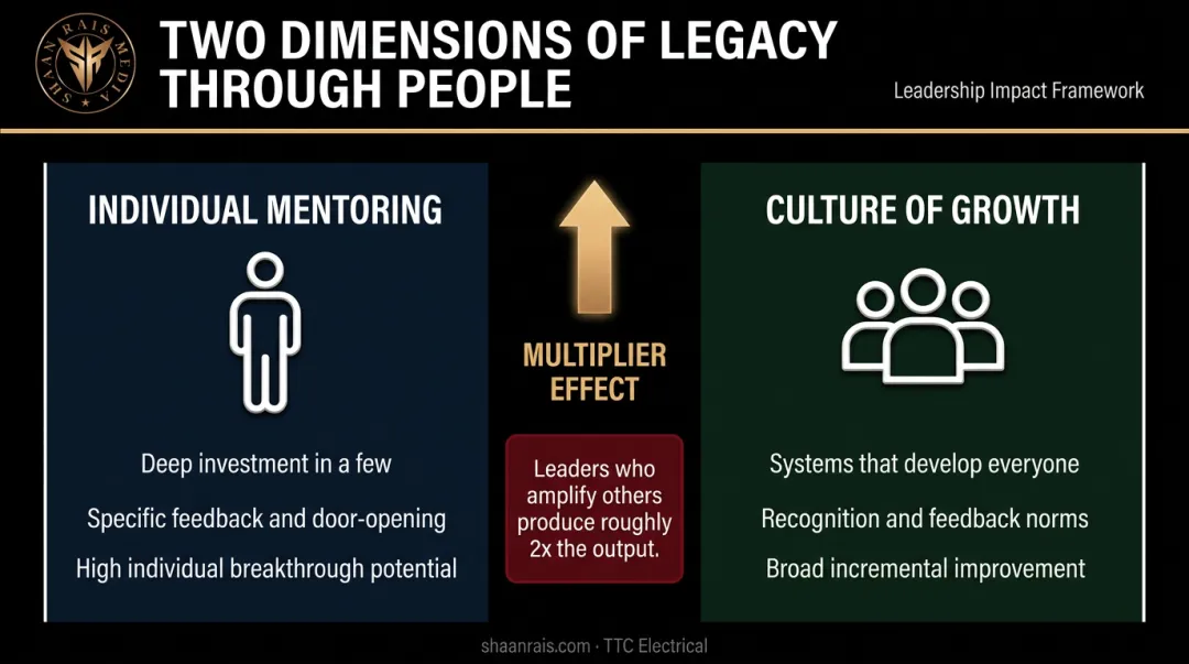 Mentoring versus growth culture comparison showing servant leadership multiplier effect
