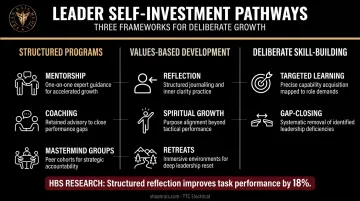 Three pathways of leader self-investment for building lasting legacy
