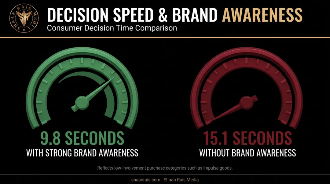 Purchase decision speed comparison with and without strong brand awareness