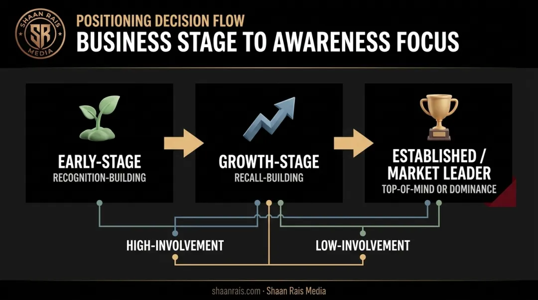 Business maturity stages mapped to recommended brand awareness type