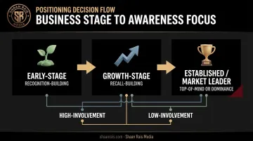 Business maturity stages mapped to recommended brand awareness type