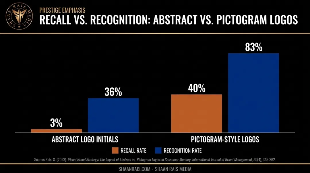 Logo type comparison chart showing recall versus recognition percentage rates