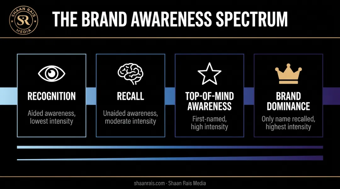 Four types of brand awareness spectrum from recognition to dominance