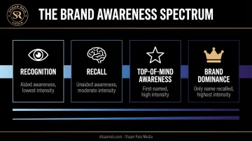 Four types of brand awareness spectrum from recognition to dominance