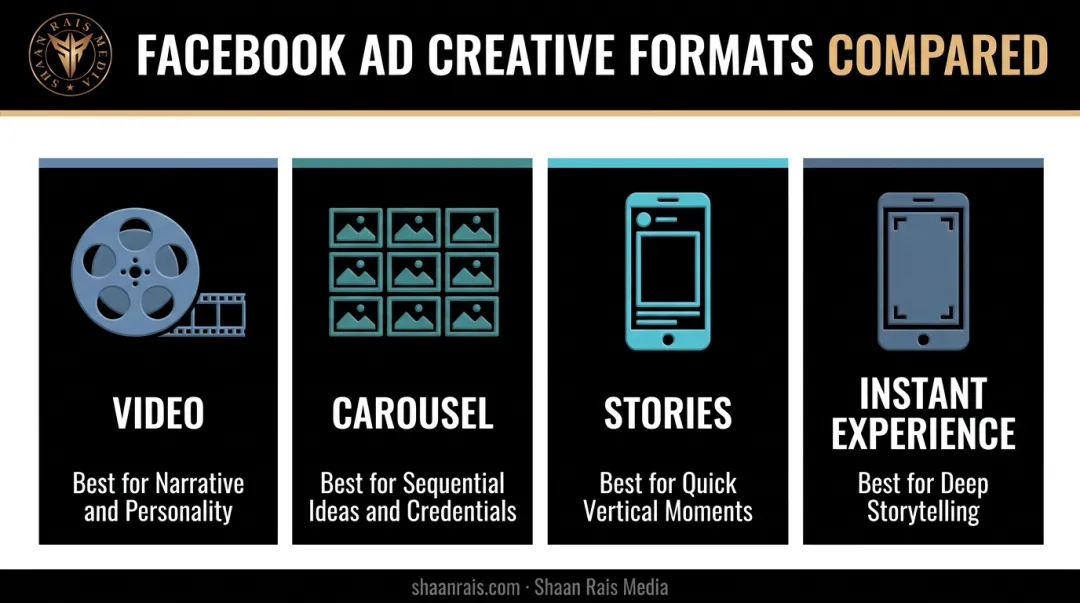Facebook ad creative format comparison video carousel stories and instant experience