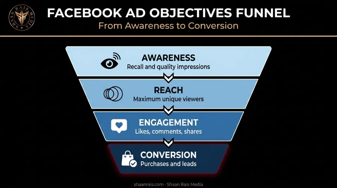 Facebook ad objectives funnel comparing awareness reach engagement and conversion