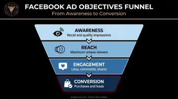 Facebook ad objectives funnel comparing awareness reach engagement and conversion