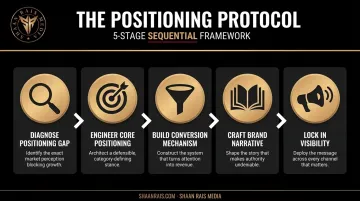 5-step personal brand positioning protocol from diagnosis to visibility