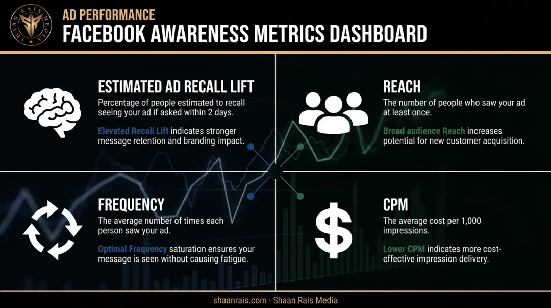 Facebook brand awareness metrics dashboard showing recall lift reach and frequency