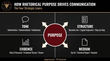 Rhetorical purpose shapes tone structure evidence and medium four-element breakdown infographic